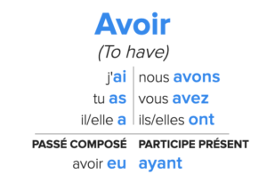 صرف فعل avoir