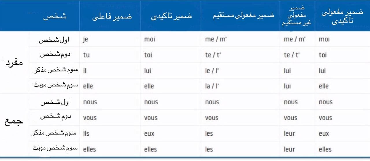 ضمایر در فرانسه